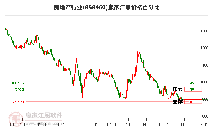 房地产行业江恩价格百分比工具