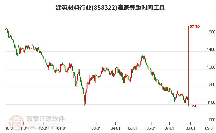 建筑材料行业等距时间周期线工具