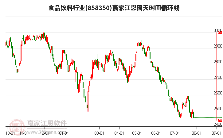 食品饮料行业江恩周天时间循环线工具