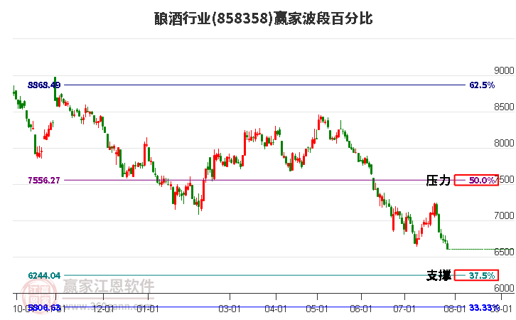 酿酒行业波段百分比工具