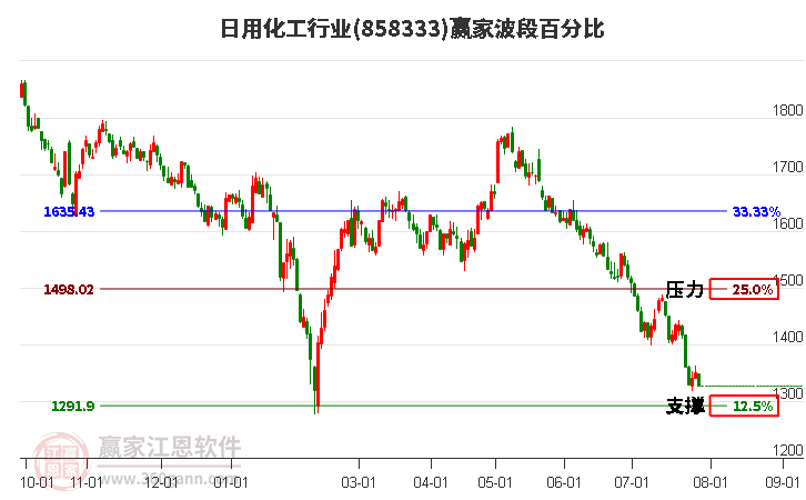 日用化工行业波段百分比工具