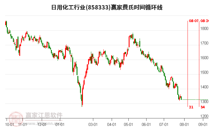 日用化工行业费氏时间循环线工具