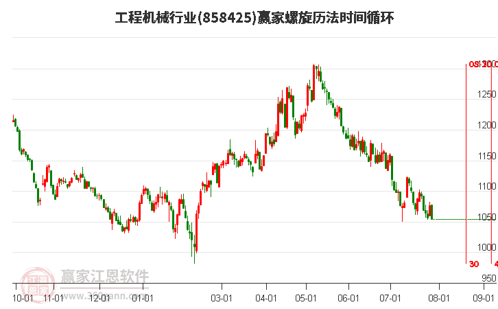 工程機(jī)械行業(yè)螺旋歷法時間循環(huán)工具