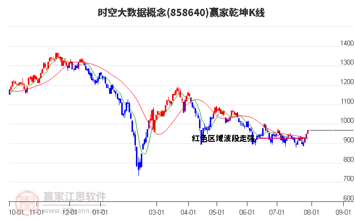 858640时空大数据赢家乾坤K线工具