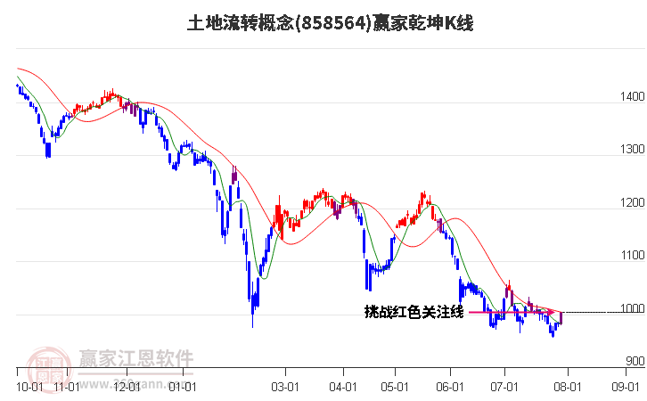 858564土地流转赢家乾坤K线工具