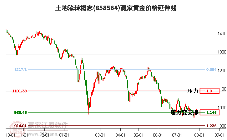 土地流转概念黄金价格延伸线工具