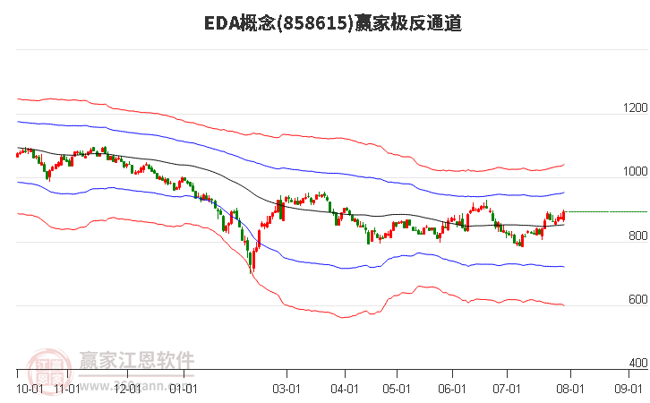 858615EDA赢家极反通道工具