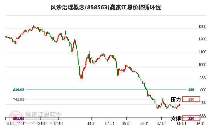 风沙治理概念江恩价格循环线工具