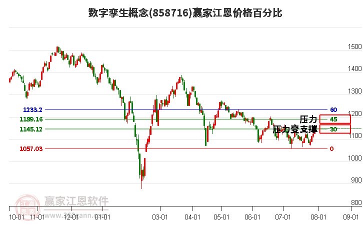 数字孪生概念江恩价格百分比工具