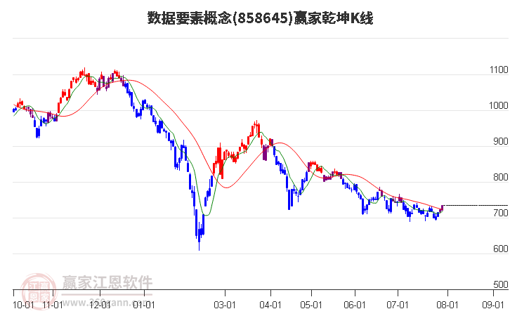 858645数据要素赢家乾坤K线工具