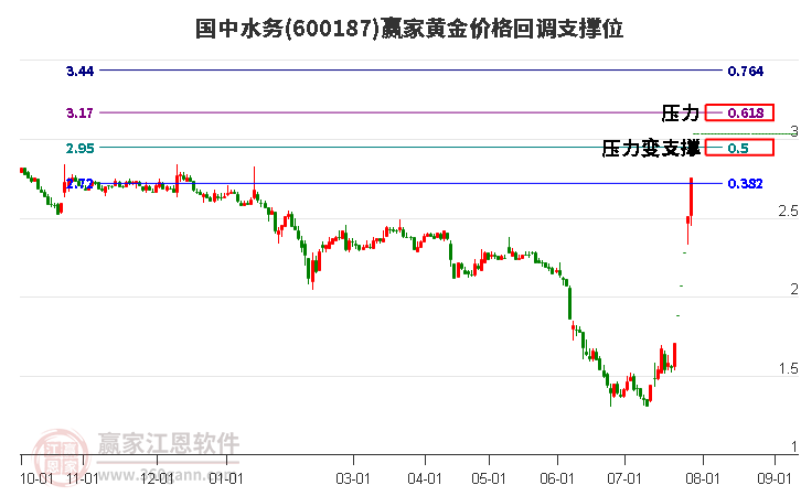 600187国中水务黄金价格回调支撑位工具