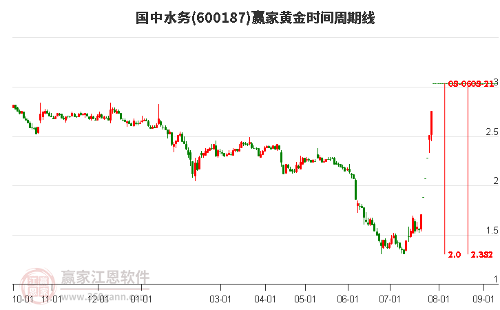 600187国中水务黄金时间周期线工具