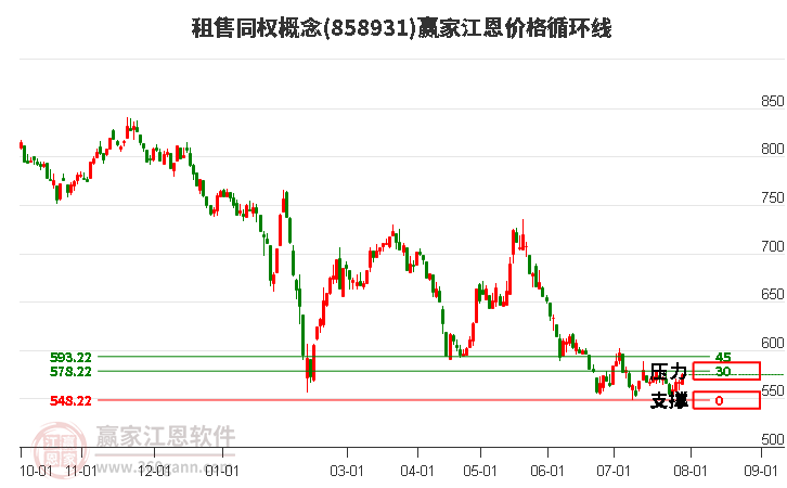 租售同权概念江恩价格循环线工具