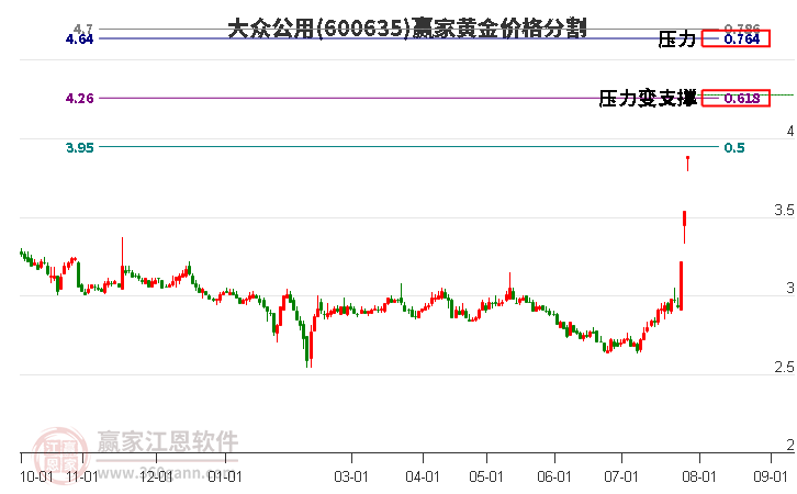 600635大众公用黄金价格分割工具