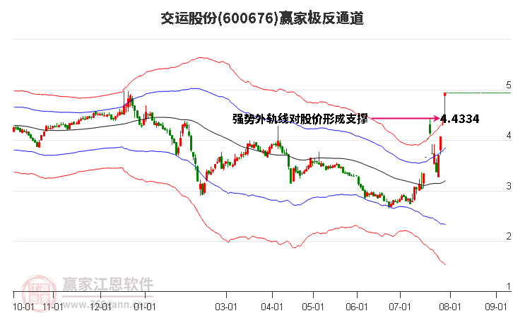 600676交运股份赢家极反通道工具