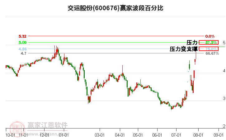 600676交運股份波段百分比工具 600676交運股份波段百分比工具