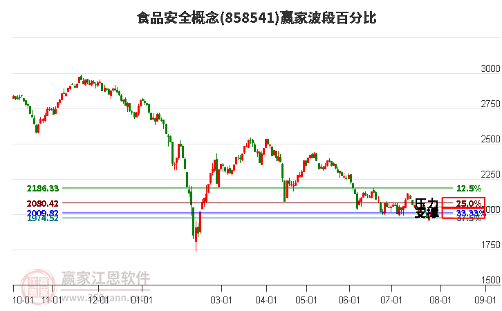 食品安全概念波段百分比工具