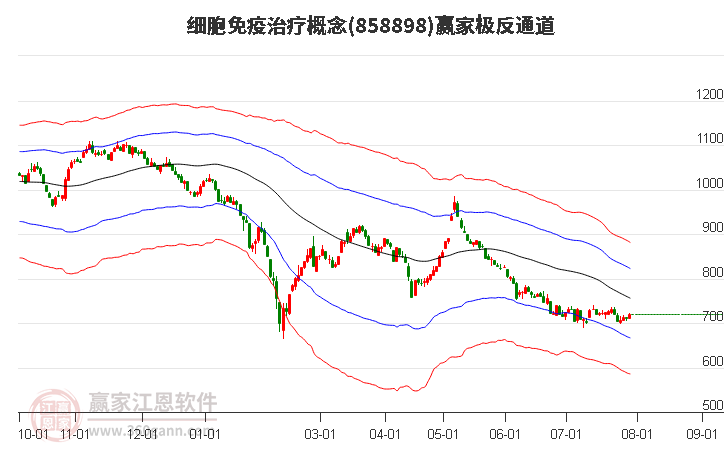 858898细胞免疫治疗赢家极反通道工具