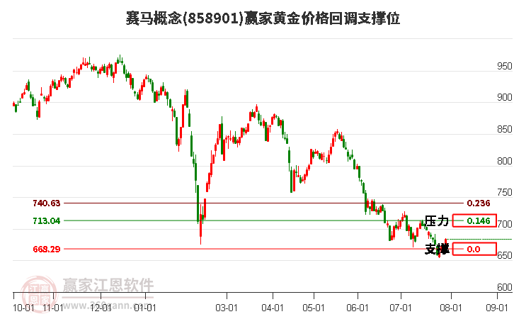 赛马概念黄金价格回调支撑位工具