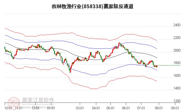 858338农林牧渔赢家极反通道工具