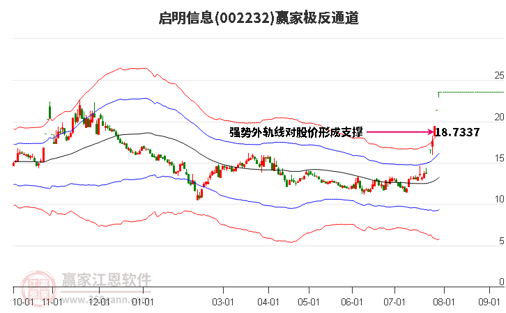 002232启明信息赢家极反通道工具