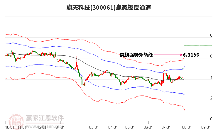 300061旗天科技赢家极反通道工具