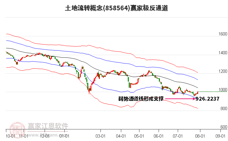 858564土地流转赢家极反通道工具