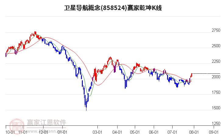 858524卫星导航赢家乾坤K线工具