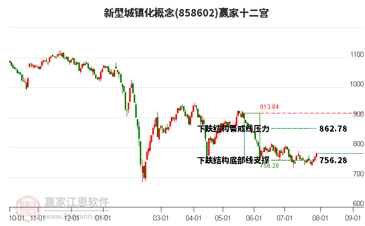 858602新型城镇化赢家十二宫工具