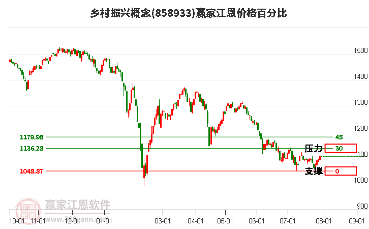 乡村振兴概念江恩价格百分比工具