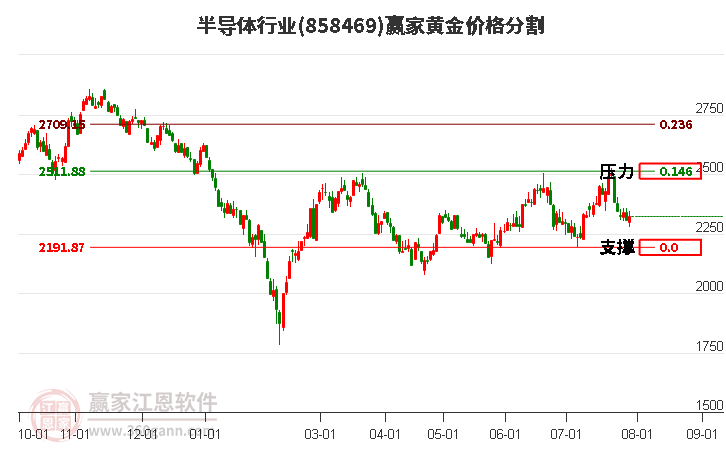 半导体行业黄金价格分割工具