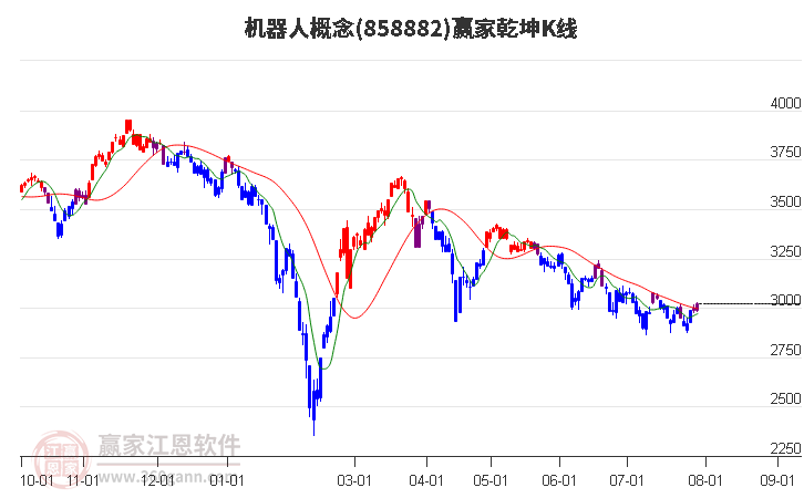 858882机器人赢家乾坤K线工具