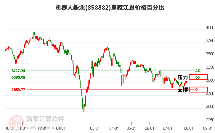 机器人概念江恩价格百分比工具