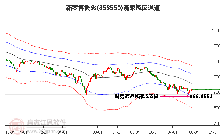 858550新零售赢家极反通道工具