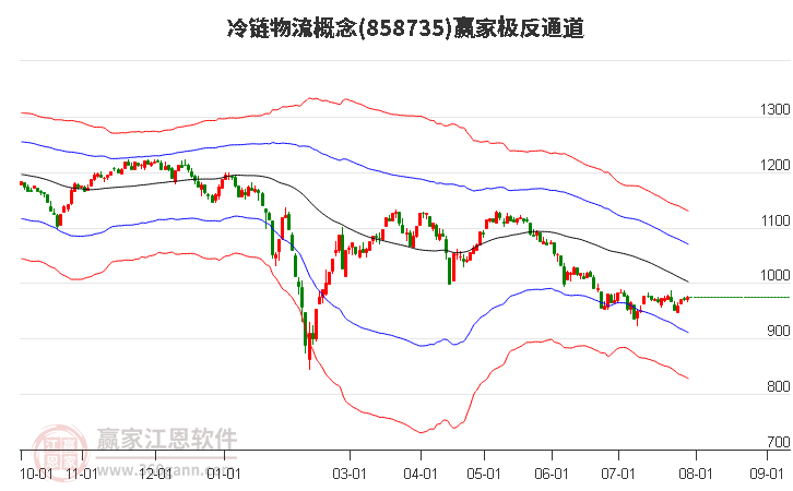 858735冷链物流赢家极反通道工具