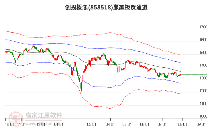 858518创投赢家极反通道工具