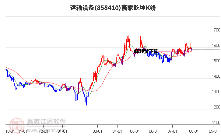 858410运输设备赢家乾坤K线工具