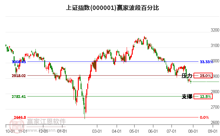 沪指赢家波段百分比工具