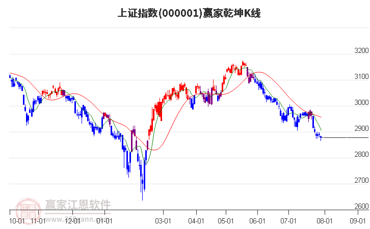 沪指赢家乾坤K线工具