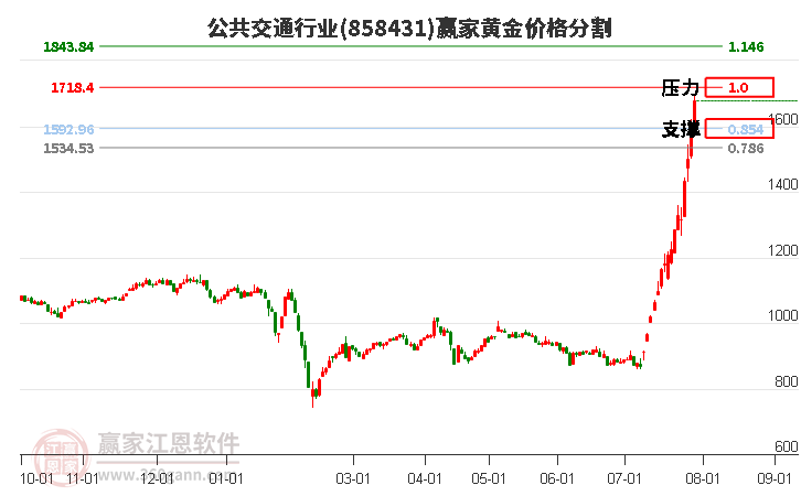 公共交通行业黄金价格分割工具