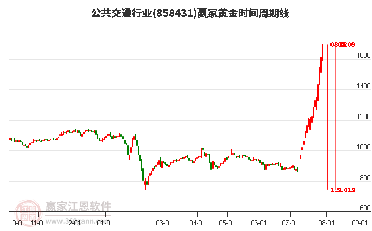 公共交通行业黄金时间周期线工具