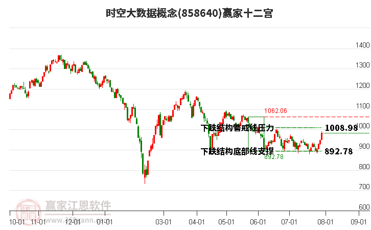 858640时空大数据赢家十二宫工具