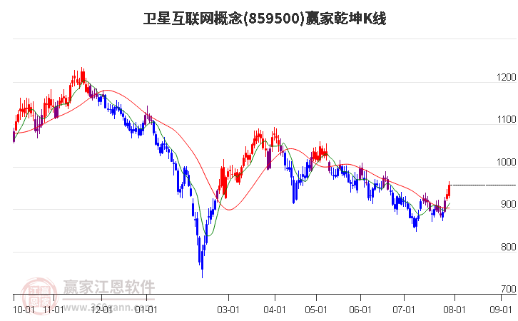 859500卫星互联网赢家乾坤K线工具