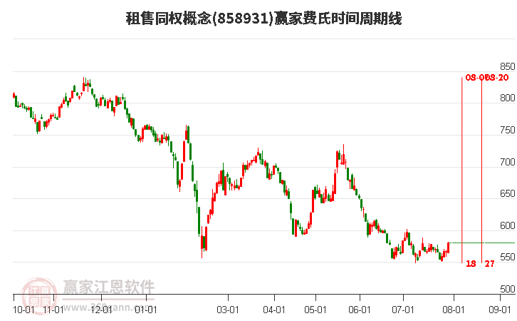 租售同权概念费氏时间周期线工具