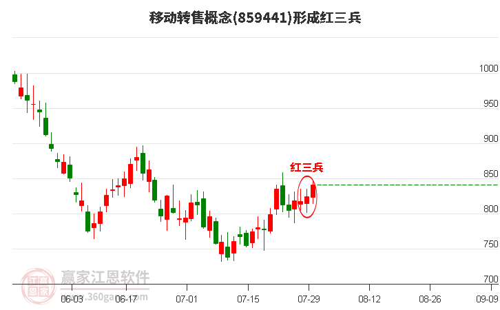 移动转售概念形成顶部红三兵形态