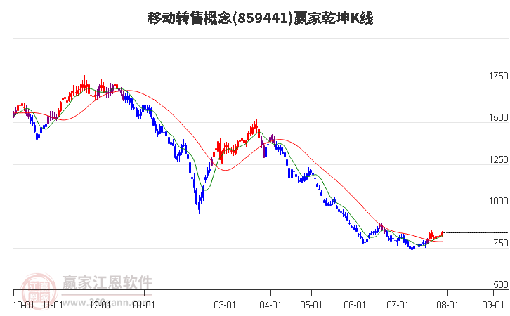 859441移动转售赢家乾坤K线工具