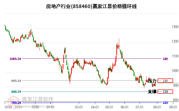 房地产行业江恩价格循环线工具