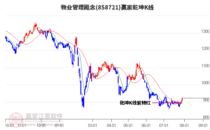 858721物业管理赢家乾坤K线工具