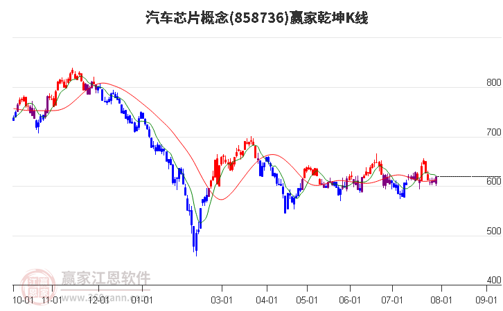 858736汽车芯片赢家乾坤K线工具