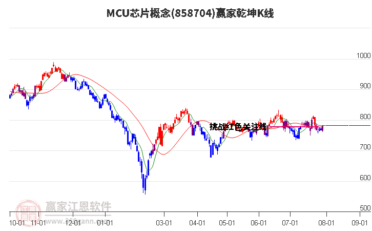 858704MCU芯片赢家乾坤K线工具